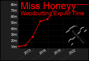 Total Graph of Miss Honeyy