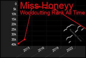 Total Graph of Miss Honeyy