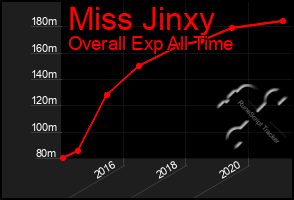 Total Graph of Miss Jinxy