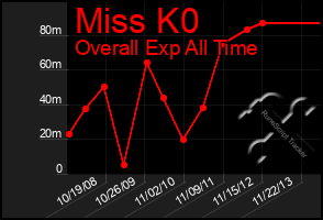 Total Graph of Miss K0