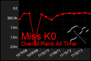 Total Graph of Miss K0