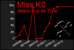 Total Graph of Miss K0