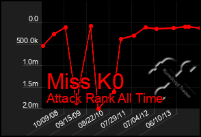 Total Graph of Miss K0