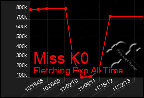 Total Graph of Miss K0