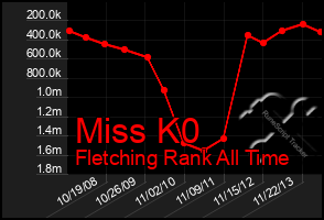 Total Graph of Miss K0