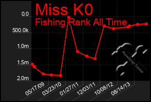 Total Graph of Miss K0