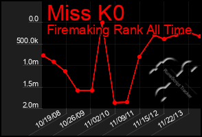 Total Graph of Miss K0