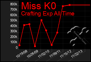 Total Graph of Miss K0