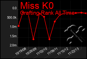 Total Graph of Miss K0