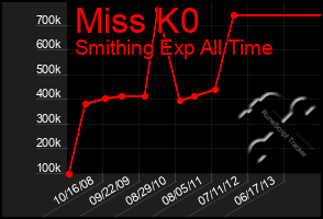 Total Graph of Miss K0