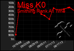 Total Graph of Miss K0