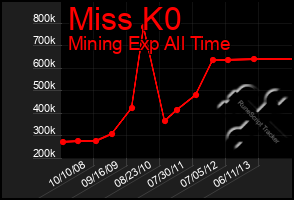 Total Graph of Miss K0