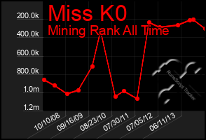 Total Graph of Miss K0