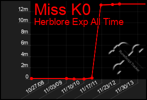 Total Graph of Miss K0