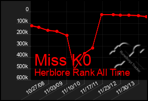 Total Graph of Miss K0