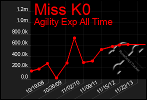 Total Graph of Miss K0