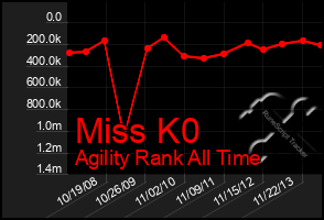 Total Graph of Miss K0