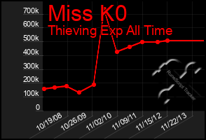 Total Graph of Miss K0