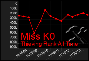 Total Graph of Miss K0