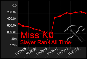 Total Graph of Miss K0