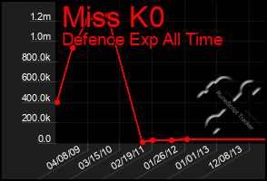 Total Graph of Miss K0