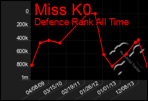 Total Graph of Miss K0