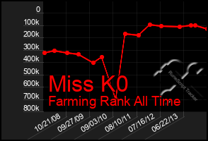 Total Graph of Miss K0