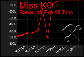 Total Graph of Miss K0