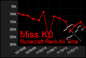 Total Graph of Miss K0