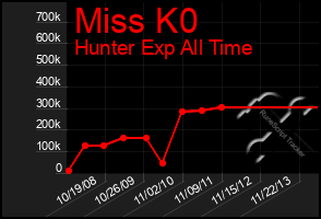 Total Graph of Miss K0