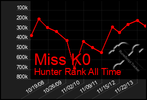 Total Graph of Miss K0