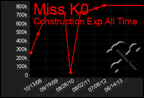 Total Graph of Miss K0