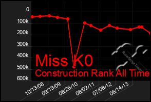 Total Graph of Miss K0