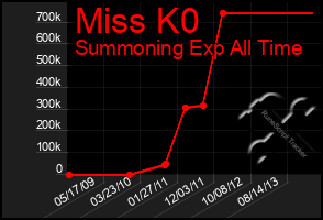 Total Graph of Miss K0