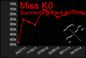 Total Graph of Miss K0