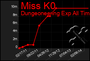 Total Graph of Miss K0