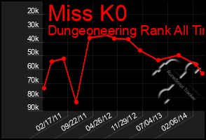 Total Graph of Miss K0