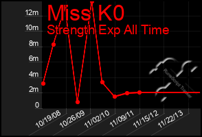 Total Graph of Miss K0