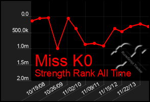 Total Graph of Miss K0