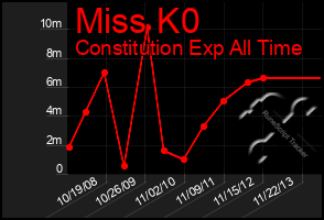 Total Graph of Miss K0