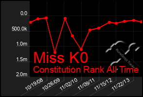 Total Graph of Miss K0