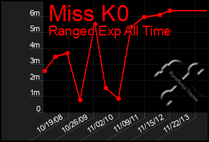 Total Graph of Miss K0