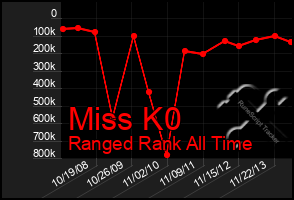 Total Graph of Miss K0