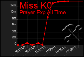 Total Graph of Miss K0