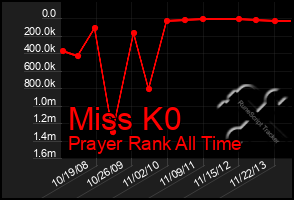 Total Graph of Miss K0