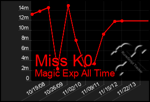 Total Graph of Miss K0