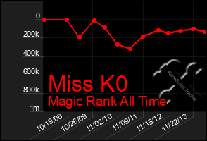 Total Graph of Miss K0