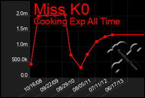 Total Graph of Miss K0