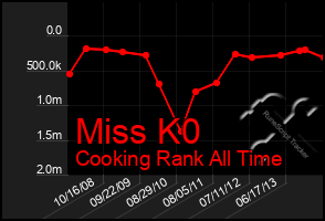 Total Graph of Miss K0