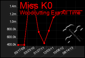 Total Graph of Miss K0